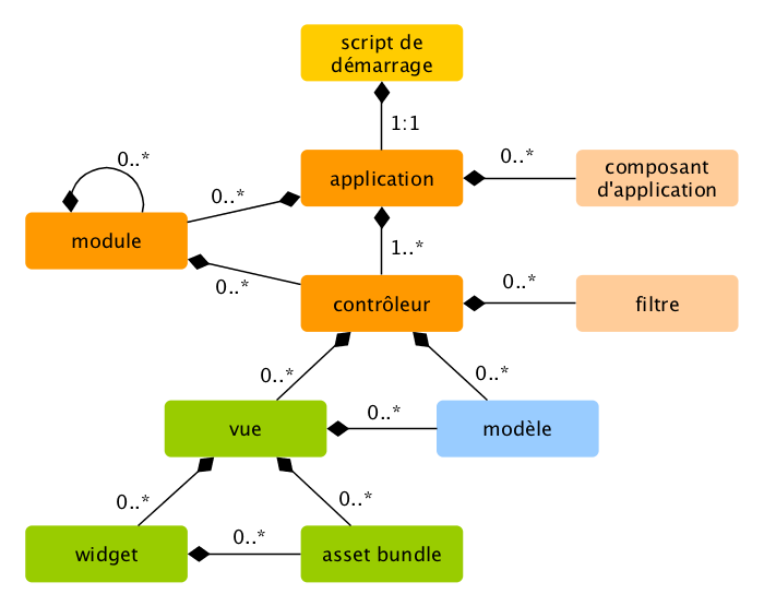 Structure Statique d'Application