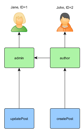 Simple RBAC hierarchy