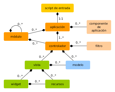 Estructura estática de una aplicación